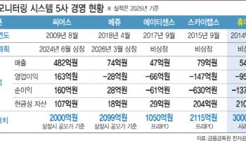 휴이노, 기술특례상장 재도전…3000억 몸값·레드오션 ‘난제’