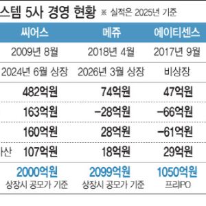 휴이노, 기술특례상장 재도전…3000억 몸값·레드오션 ‘난제’