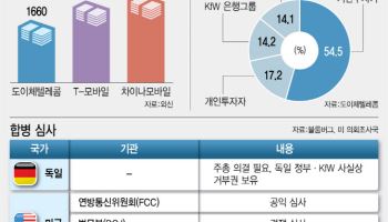 도이체텔레콤, T모바일 합병 검토…獨·美 '정치 장벽'이 장애물