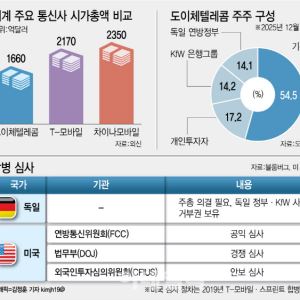 도이체텔레콤, T모바일 합병 검토…獨·美 '정치 장벽'이 장애물