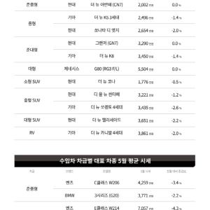 전쟁 충격 버틴 중고차 시장…케이카 "주력 모델 중심 시세 안정"