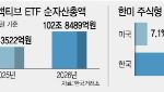 국내 액티브 ETF 순자산 100조원 돌파…‘고위험 편중’은 과제