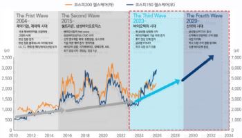 '3000스닥' 밸류업 추진…K바이오 유력 후보군은?[코스닥 밸류업 下]