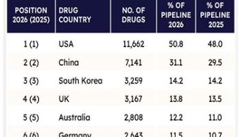 의약품 파이프라인 최다 국가는 어디?[제약·바이오 해외토픽]