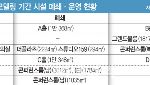 [only 이데일리]전시장 시설 폐쇄 일방통보…마이스 업계 반발