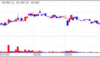 고영, 어닝서프라이즈에 '上'…바이젠셀·툴젠도 상승세[바이오맥짚기]