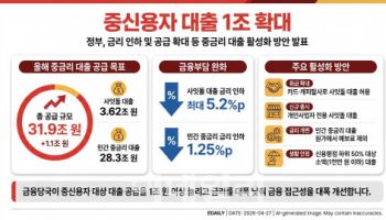 대출 1조 늘리고, 금리 낮추고…올해 중신용자 대출 확대(종합)