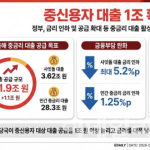 대출 1조 늘리고, 금리 낮추고…올해 중신용자 대출 확대(종합)