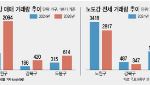 “전세 없다, 차라리 사자”…매수 두 배 뛴 ‘지역’ 어디