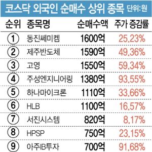 코스닥서 반도체 소부장 담는 외국인…주가도 '훨훨'