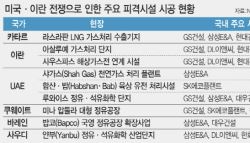 중동서 17조원 ‘수주 잭팟' 터질까…“자재 공급망 뚫어야 수익 확보”