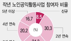 복지관 안 다니면 알 수 없어…'그들만의 리그'된 노인 일자리 [only 이데일리]