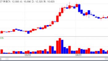 Surge in Bio Stocks...TiumBio and ST Pharm Outlook Brightens on Solid Performance [K-Bio Pulse]
