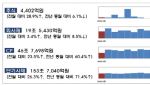 3월 기업 직접금융 주식·회사채 3.8%↑…CP·단기사채 25.6% 급증
