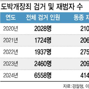 적발 한 달 만에 또 도박판 개설…법 비웃는 '꾼들'[only 이데일리]