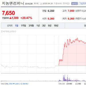 Genome&Company Jumps on Clinical Momentum...ViGenCell Cools [K-Bio Pulse]