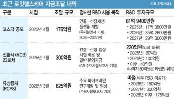 '공모·CB·유증'…1년 만에 1100억 당긴 로킷헬스케어, R&D엔 8억만 썼다