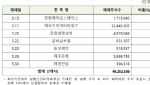 5월 56개사 2억주 의무 보유 풀린다…에코프로머티 3245만주 해제