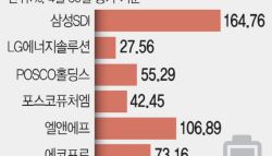 바닥 끝났나…증권가, 이차전지株 목표가 줄상향