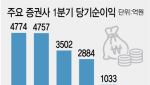 주가 훈풍 타고 증권사 실적 훨훨…키움證 순익 2배 '껑충'
