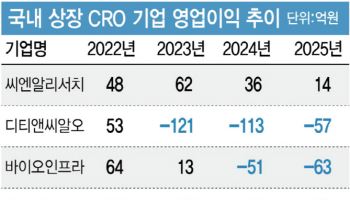 [CRO위기 上] 생동성시험 급감, 물가상승, 동물실험 대체 ‘삼중고’…역성장·적자 늪 갇혀