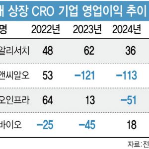 [CRO위기 上] 생동성시험 급감, 물가상승, 동물실험 대체 ‘삼중고’…역성장·적자 늪 갇혀
