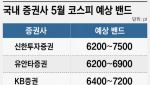한 달 새 30% 뛴 코스피, 5월엔 더 갈까, 쉬어갈까