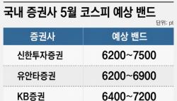 7000피 돌파 가시권 5월 랠리 이어갈까…증권가 전망