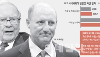 "인내심 가져라"…'포스트 버핏' 버크셔, 현금 587조원 역대급 보유