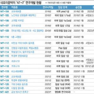 네오이뮨텍 '선택과 집중' 이면엔 자체 임상 축소…'ARS·CAR-T 병용'만 남았다