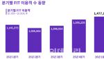 여행사도 ''개별여행'' 흐름 뚜렷…하나투어 FIT 148만명 ''역대최대&ap...
