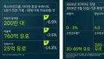 폭스바겐그룹, 비용 감축도 역부족…1분기 영업익 14% 급감
