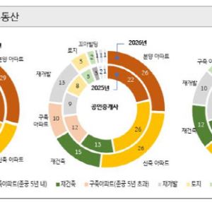 “분양·5년이내 신축 아파트가 투자 유망...상업용 부동산 회복 더뎌”