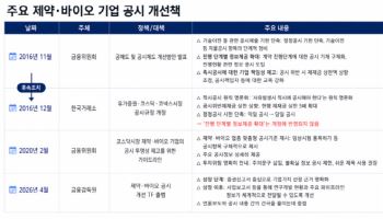 "꼼수는 남고 기업만 옥죈다"…바이오 공시 논란 반복되는 이유[K공시 사각지대①]