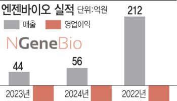 "AI로 초정밀 진단에 실탄 확보까지"...엔젠바이오, 실적 반등 승부수