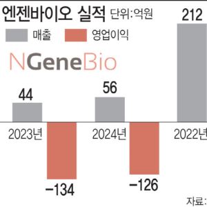 "AI로 초정밀 진단에 실탄 확보까지"...엔젠바이오, 실적 반등 승부수