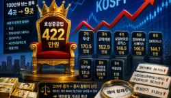 아! 그때 살 걸 황제주 쏟아졌다…효성重 '422만원' 최고가