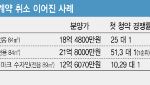 영끌도 안 되는데…청약 포기 ‘통곡의 벽’ 된 고분양가
