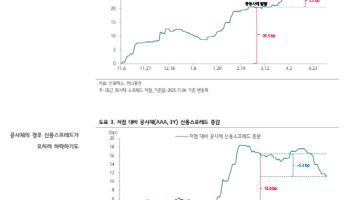[마켓인]금리 매력에 신용스프레드 상승세 멈췄지만…“추세 전환 확신은 아직”