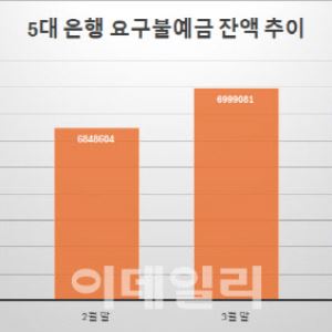 "대기는 끝났다" 요구불예금 석달 만 감소세 전환…역대급 불장에 머니무브 본격화