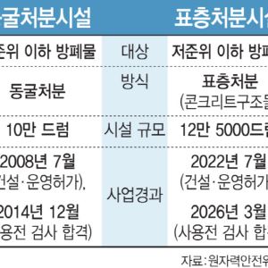 “청색비상 발령”…원전 폐기물 누출 가정 첫 훈련, 표층처분시설 가동 ‘초읽기’  [only 이데일리]