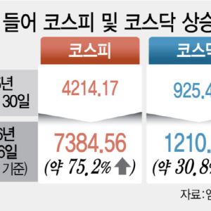 "알테오젠·삼천당이 찬물"…7천피 축제에 코스닥은 외롭다 [7000피 시대]