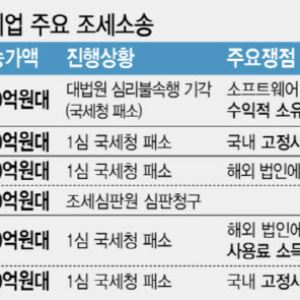 조세심판원이 기각해도 법원서 뒤집혀...빅테크 '불복 소송' 백전백승[only 이데일리]