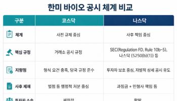 미국서 찾는 바이오 공시 해법은 ‘자율 뒤 책임’ [K-공시 사각지대②]