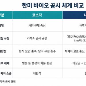 미국서 찾는 바이오 공시 해법은 ‘자율 뒤 책임’ 