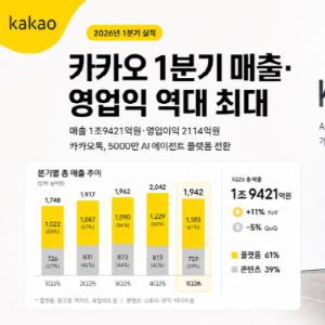 카카오, 역대 최대 1분기 실적…"카톡, 5000만 AI 에이전트 플랫폼"(종합)