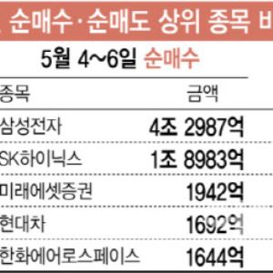 삼전·하이닉스 5조원어치 판 외국인…그래도 코스피는 최고치
