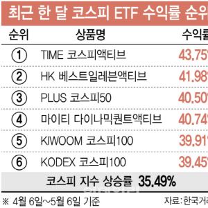 같은 코스피 ETF인데 수익률이 왜…삼전닉스 쏠림에 ‘희비’