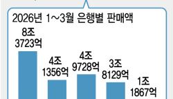 컴맹 어르신도 불장 참전…5대銀 ETF 석달새 22.5조 불티[only이데일리]