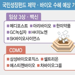 바이오 품은 150조 국민성장펀드, 수혜 예상 기업은?